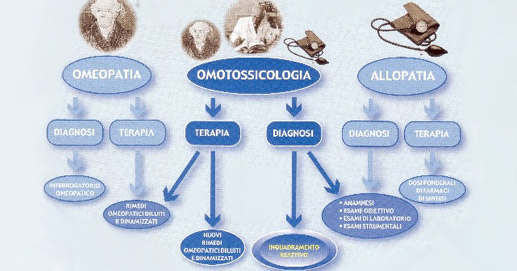 Osteopatia e Terapie Integrate - Definizioni